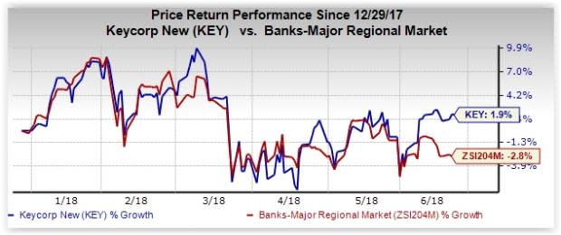 Strong fundamentals and growth prospects make KeyCorp (KEY) stock worth investing in right now.