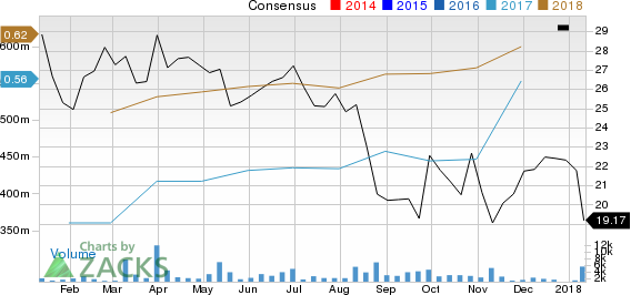 e.l.f. Beauty Inc. Price and Consensus