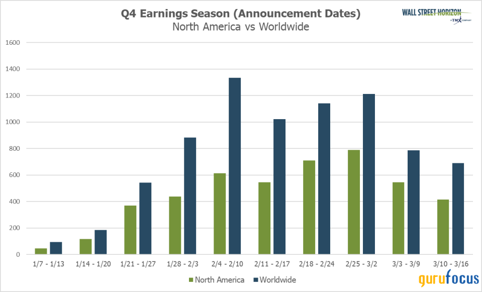 After Mixed Bank Results and Economic Data, Can Tech Earnings Restore the Calm?