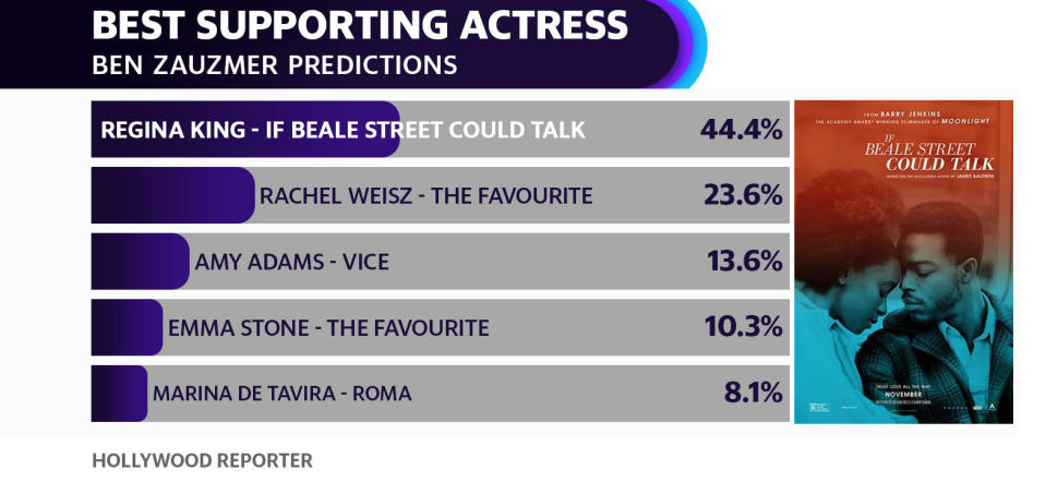 Ben Zauzmer predicts Regina King will win the Oscar for Best Supporting Actress.