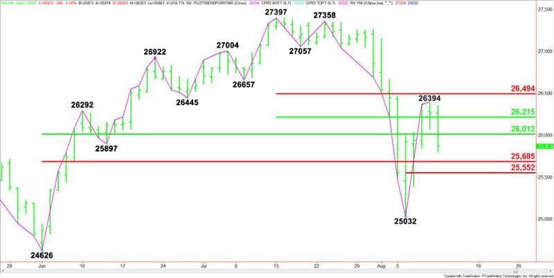 Daily September E-mini Dow Jones Industrial Average