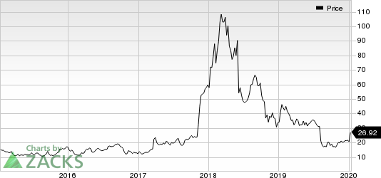 Nektar Therapeutics Price