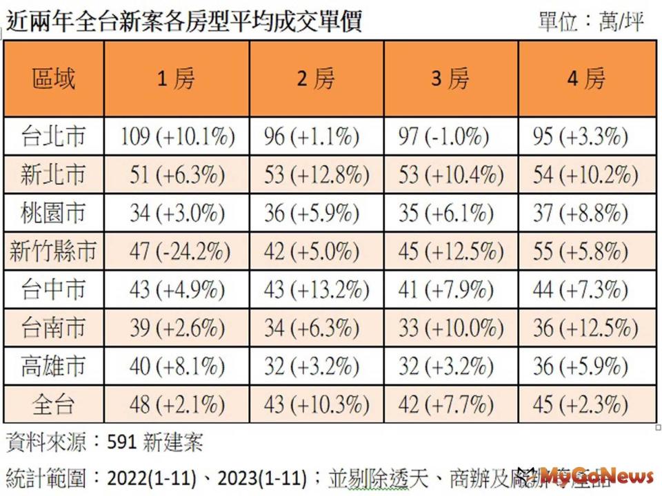 ▲近兩年全台新案各房型平均成交單價
