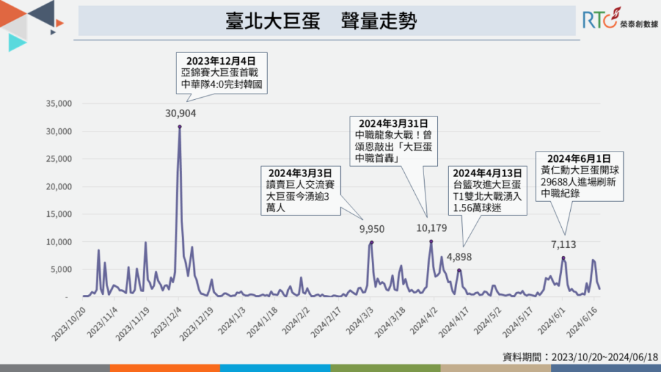 台北大巨蛋聲勢走量。   圖：《榮泰創數據》提供