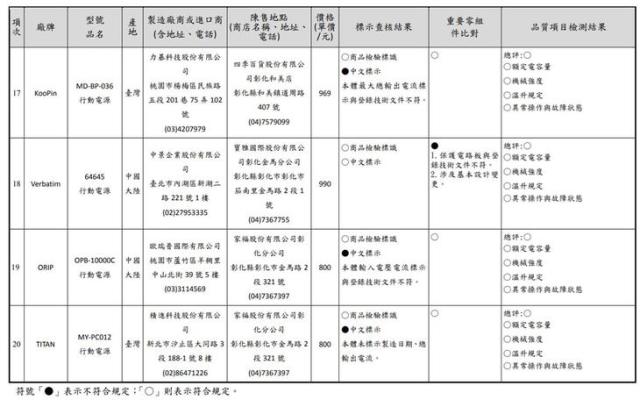 消基會公布最新市售行動電源抽查結果，哪些品牌全數過關呢?