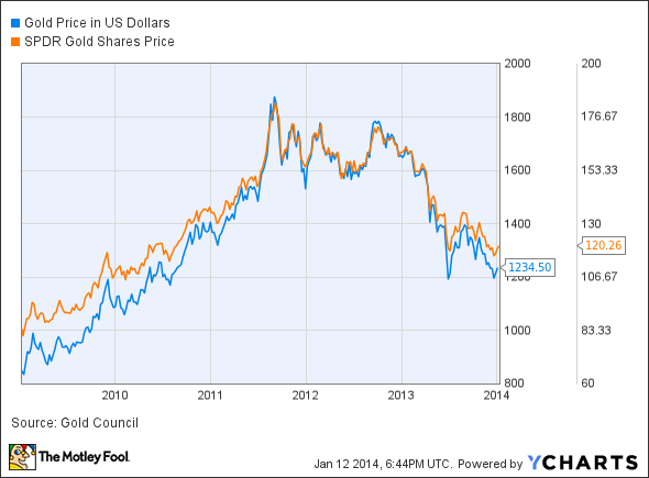 Gold Price in US Dollars Chart