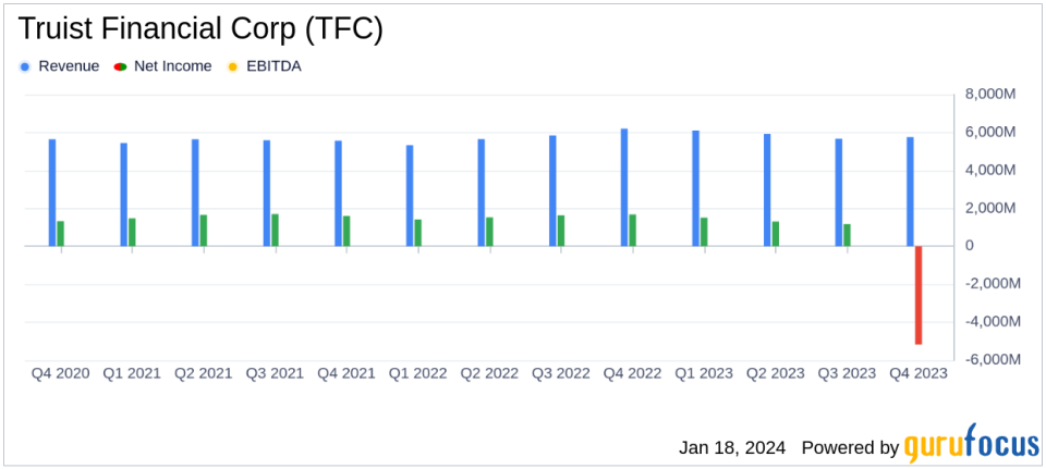 Truist Financial Corp Reports Mixed Q4 Results Amidst Goodwill Impairment