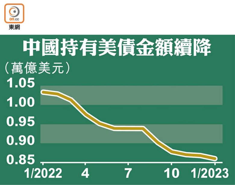 中國持有美債金額續降