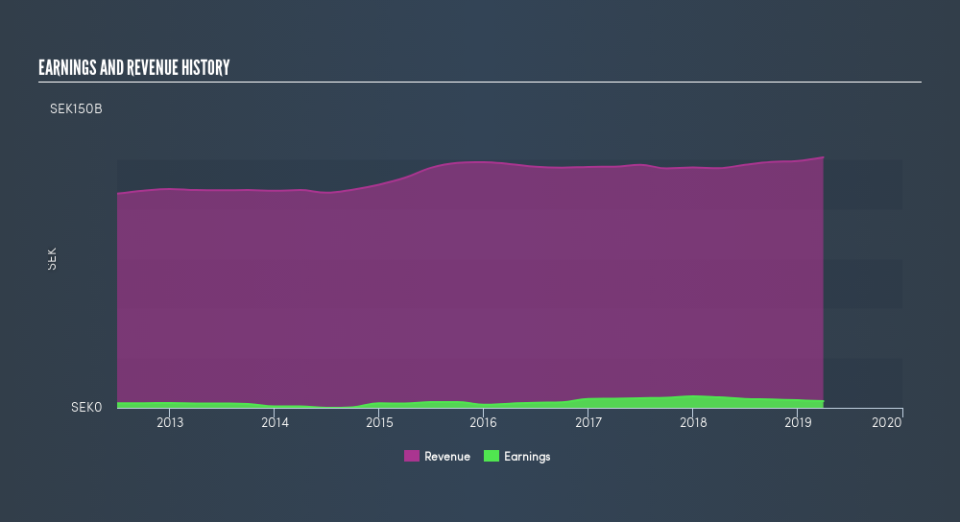 OM:ELUX B Income Statement, June 20th 2019