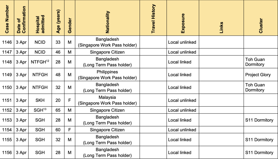 Table of COVID-19 cases in Singapore on 4 April 2020 (Table: MOH)