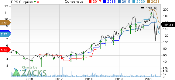 Deckers Outdoor Corporation Price, Consensus and EPS Surprise