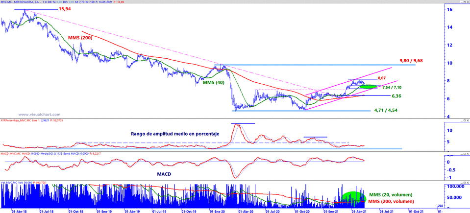 Analisis grafico de Metrovacesa a 15 de mayo 2021