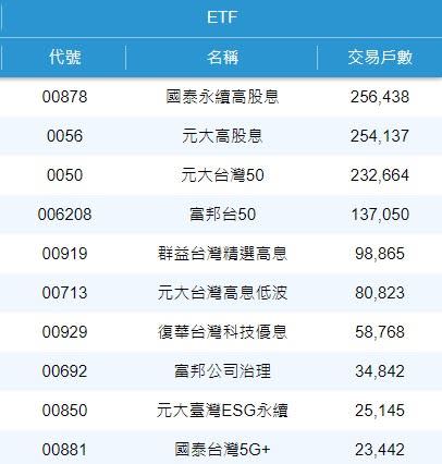 3月定期定額交易戶數統計。（圖／證交所）