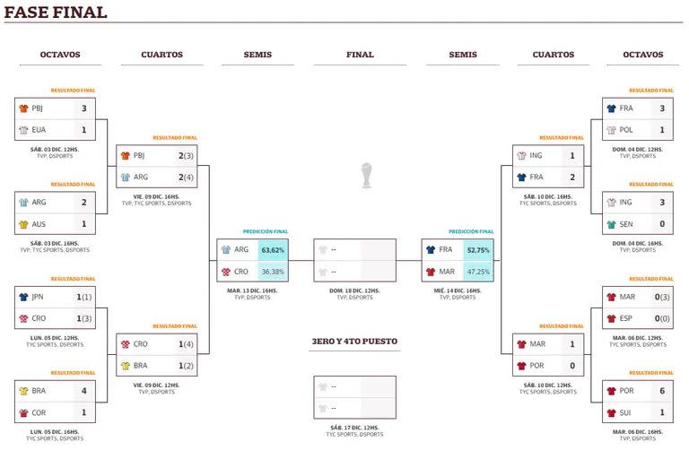 El cuadro final del Mundial Qatar 2022