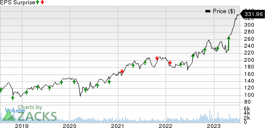 Hubbell Inc Price and EPS Surprise