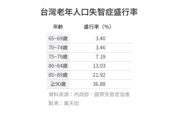 20200120-SMG0034-E01_a_台灣老年人口失智症盛行率
