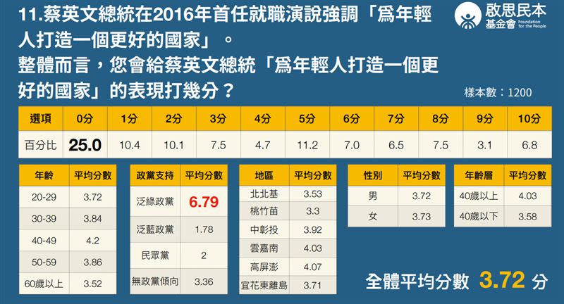 蔡英文執政七週年，全體平均分數。（圖／啟思民本基金會提供）