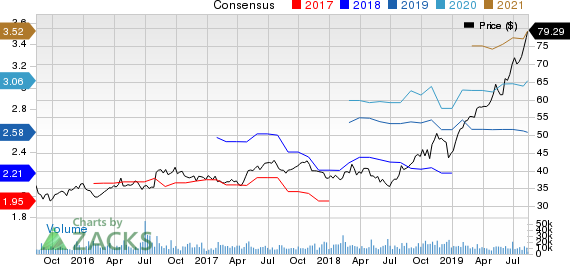 Ball Corporation Price and Consensus