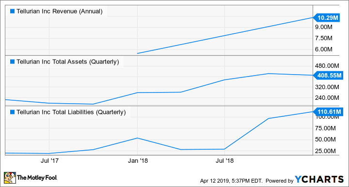 TELL Revenue (Annual) Chart