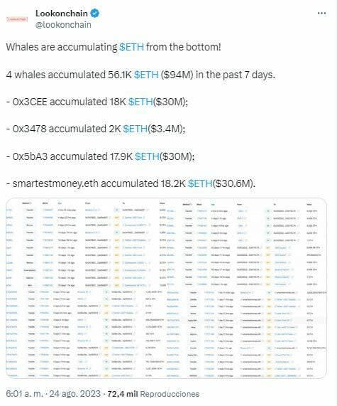 Las ballenas de Ethereum compran más de 56.000 ETH