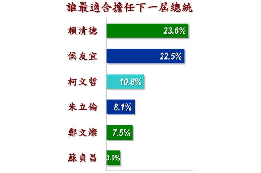 美麗島電子報今(26)日下午發布最新民調，詢問受訪者「誰最適合做我們下一屆的總統」，在隨機提示6位人選的姓名後，出現調查結果。   圖：美麗島電子報提供