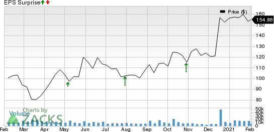 Alexion Pharmaceuticals, Inc. Price and EPS Surprise