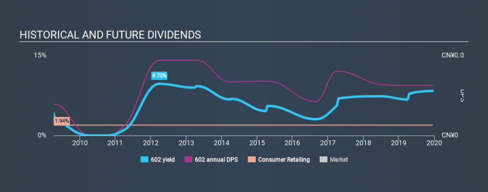 SEHK:602 Historical Dividend Yield, December 14th 2019