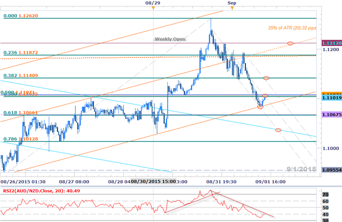 AUDNZD: Rinse & Repeat- Reversal Scalp Back in Play Ahead of GDP