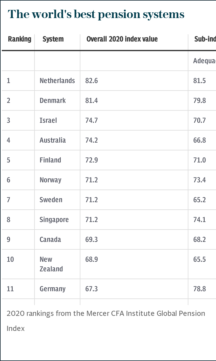 The world's best pension systems