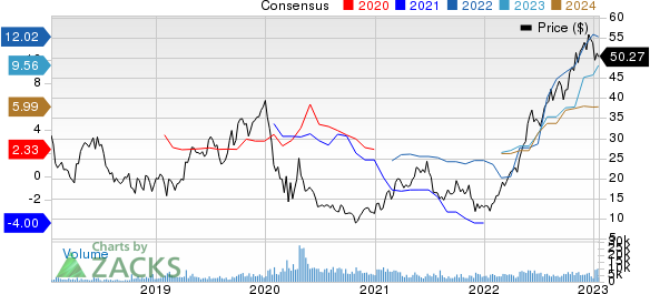 Scorpio Tankers Inc. Price and Consensus