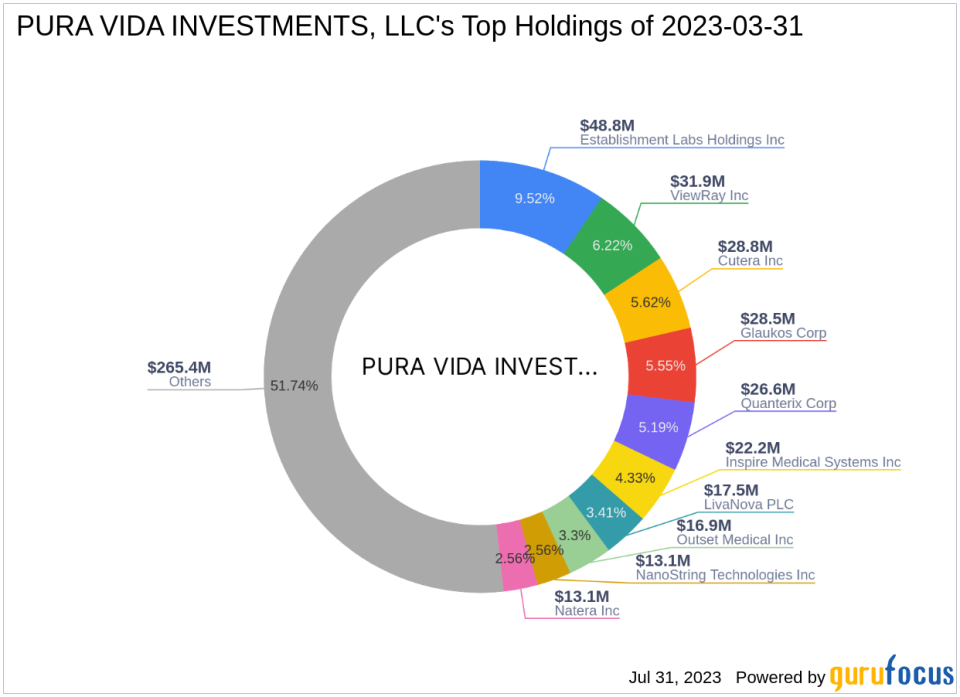 Pura Vida Investments, LLC Acquires Additional Shares in Cutera Inc