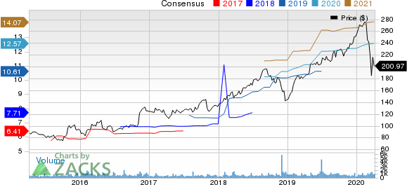 CACI International, Inc. Price and Consensus