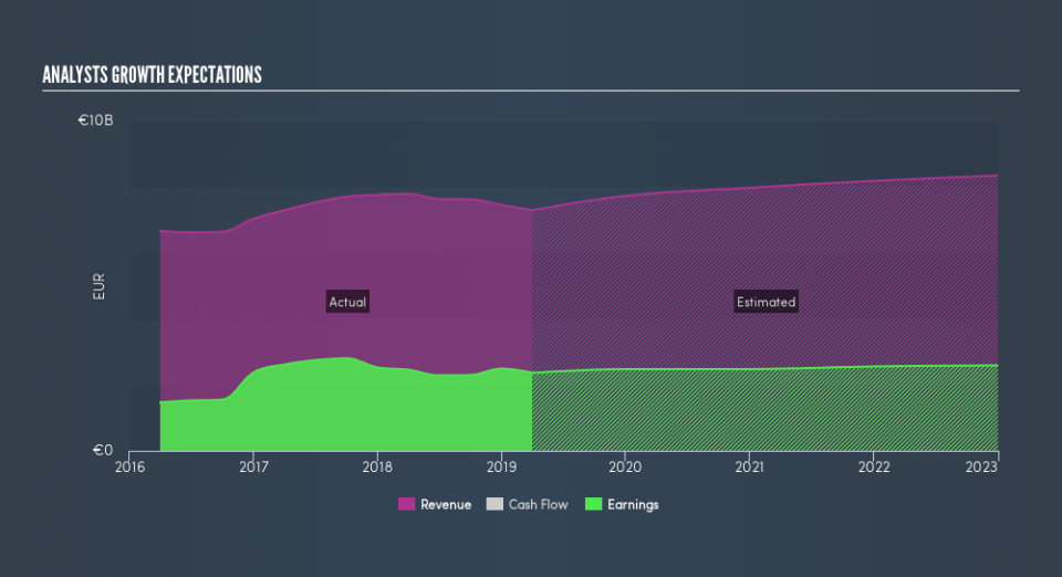 ENXTBR:KBC Past and Future Earnings, July 17th 2019