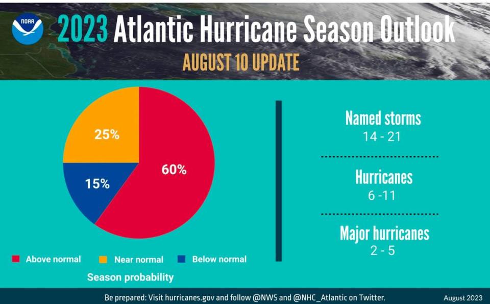 A graph that breaks down NOAA’s latest hurricanes season 2023 forecast.