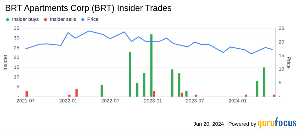 Insider Sale: CFO George Zweier Sells 14,121 Shares of BRT Apartments Corp (BRT)