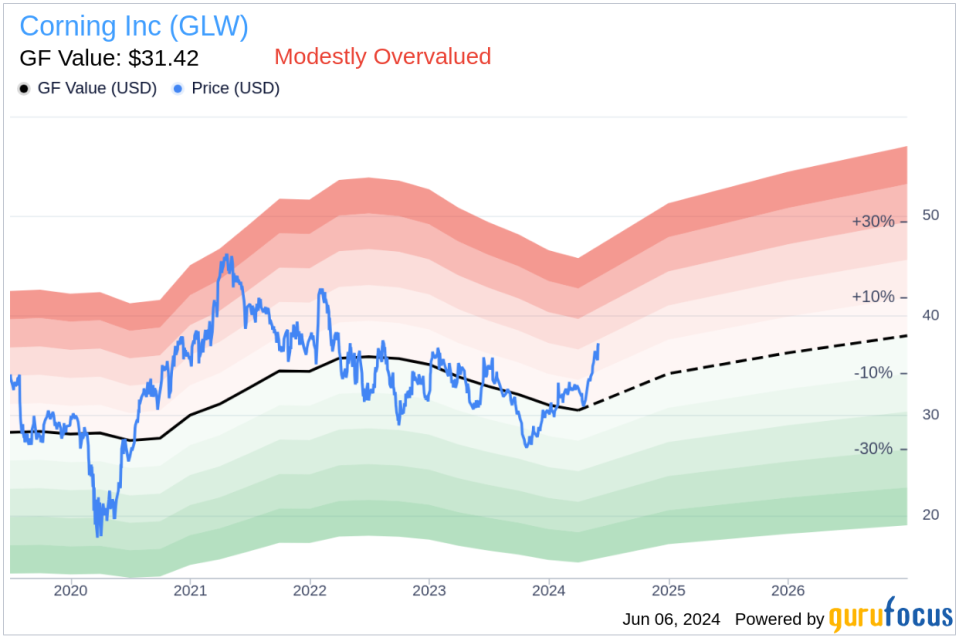 Insider Sale: Exec. VP & Chief Strategy Officer Jeffrey Evenson Sells 12,830 Shares of Corning Inc (GLW)