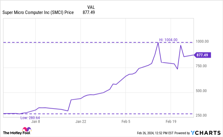 SMCI Chart