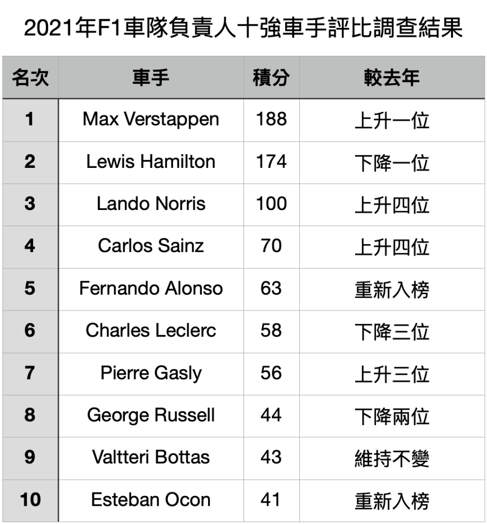 Verstappen首度被車隊負責人們認定為年度最佳車手