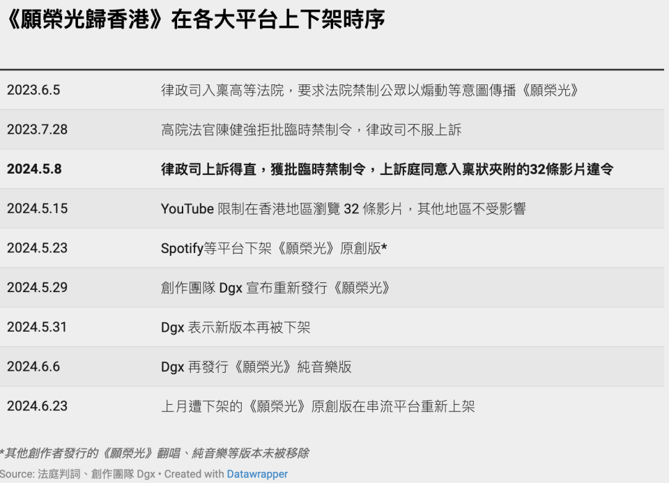 《願榮光歸香港》在各大平台上下架時序