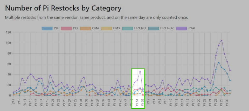 A chart from RPILocator