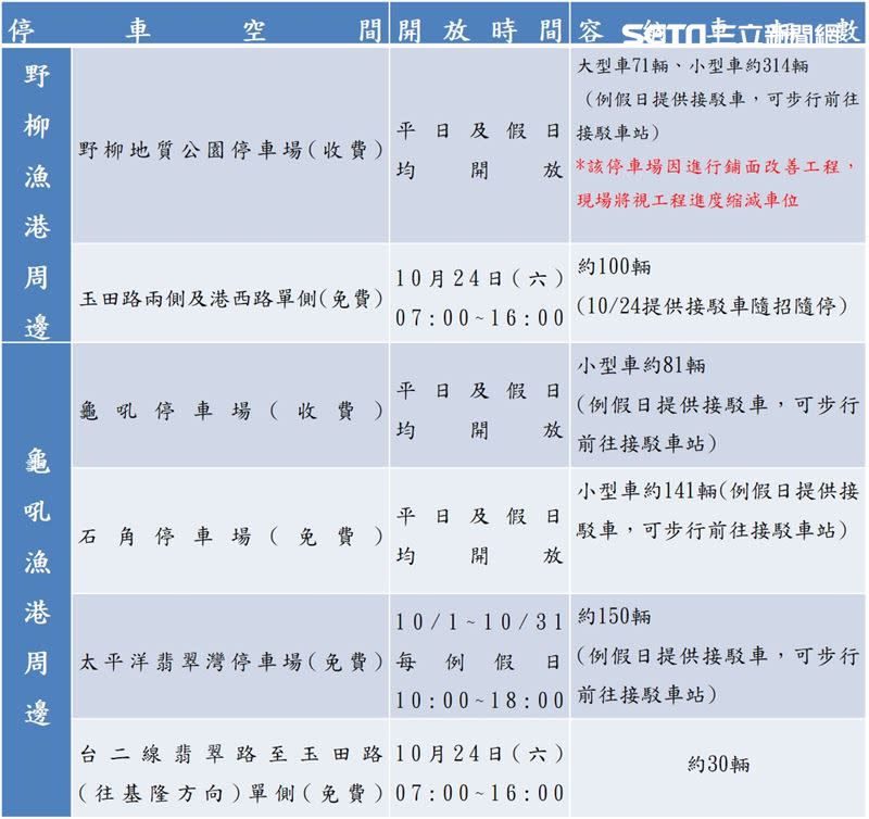 龜吼停車資訊（圖／新北市漁業處提供）