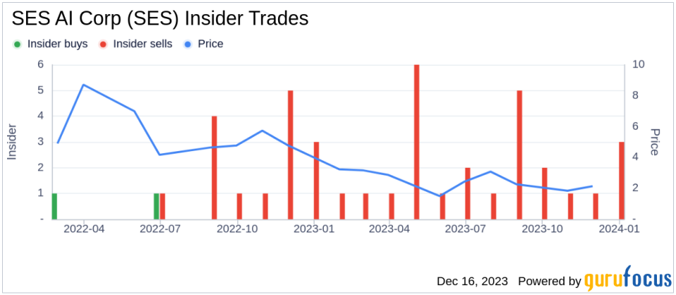 Insider Sell Alert: SES AI Corp's President & Chief Strategy Officer Rohit Makharia Offloads 212,000 Shares