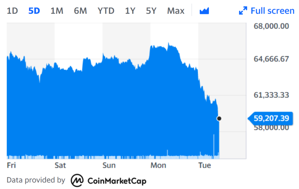 Bitcoin slumped by a tenth on Tuesday. Chart: Yahoo Finance