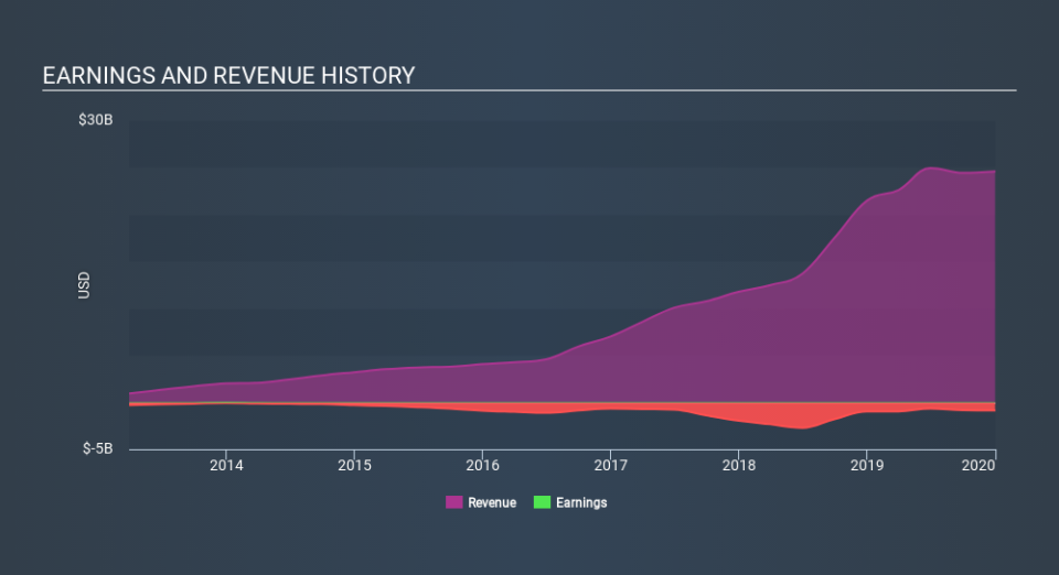 NasdaqGS:TSLA Income Statement, February 3rd 2020