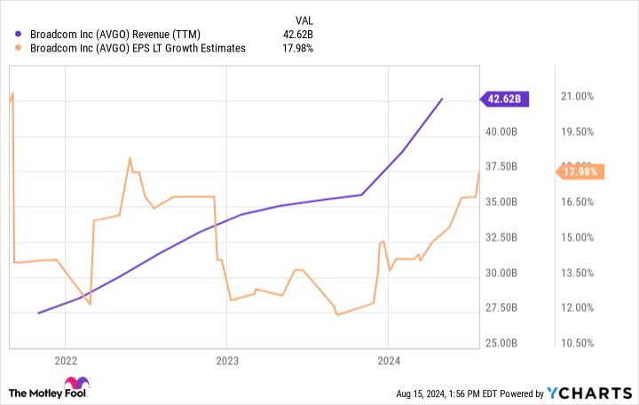 AVGO Revenue Chart (TTM)