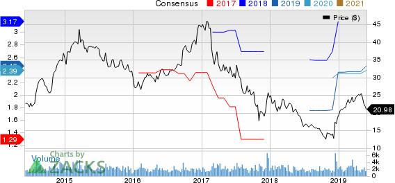 Tessera Holding Corporation Price and Consensus