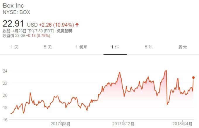 Box股價日線走勢圖