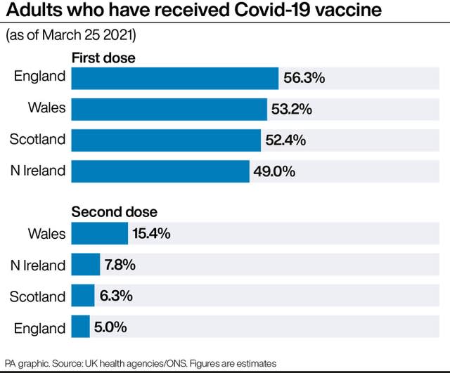 Adults who have received Covid-19 vaccine