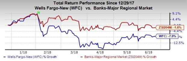 Wells Fargo (WFC) takes another step toward its impressive cost-cutting target by restructuring the company's wealth and investment management segment.