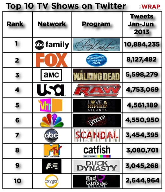 How 'Scandal,' 'Pretty Little Liars,' and 'Idol' Became Top Shows on Twitter